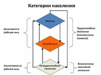 Какие категории населения относятся к рабочей силе