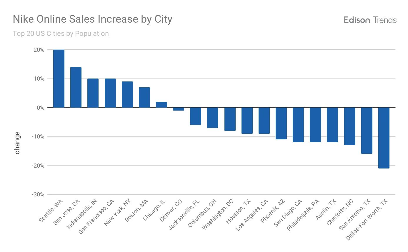 Nike sale. Nike sales graph. Nike competitors. Infographics Nike sales.