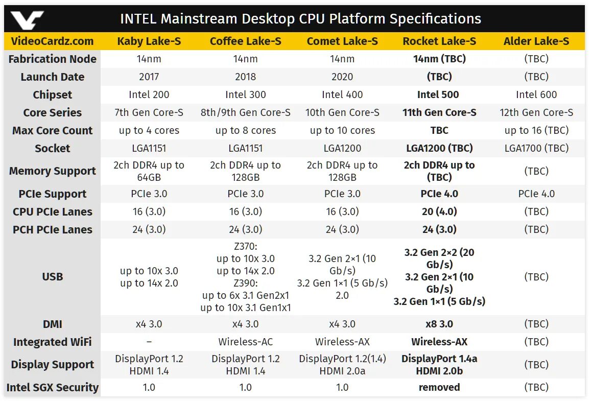 I5 13 поколения. Таблица процессоров Intel Core i5. Поколения процессоров Intel i5 таблица. Процессор Интел i11. 13 Поколение процессоров Intel таблица.