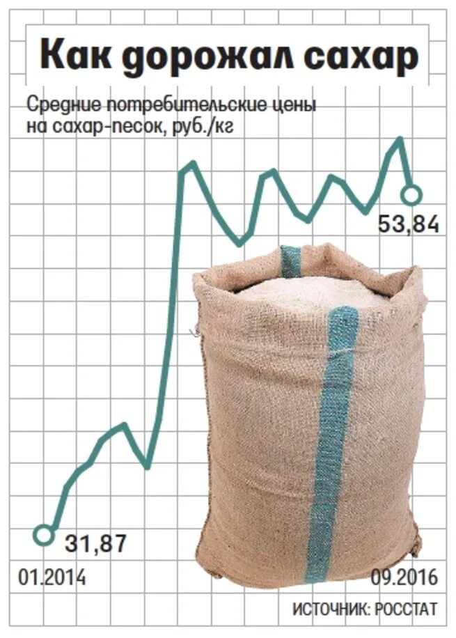 Росстат сахар. Сахар дорожает. Рост цен на сахар. Сахар будет дорожать.