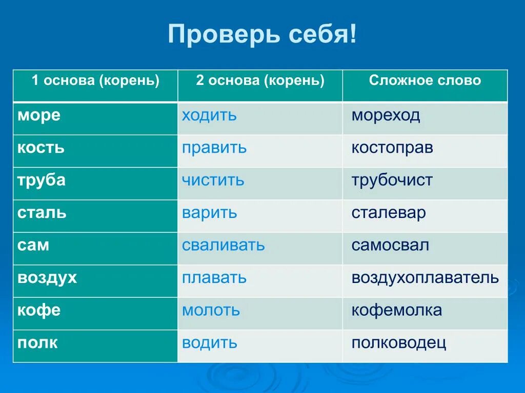 Слова образованные двумя словами. Сложные слова. Составные слова. Слрные Слава. Сложные слова в русском.