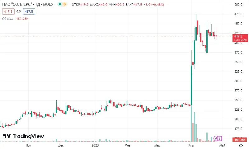 Фонд етф на московской бирже. Объем торгов на московской бирже. Московская биржа. Биржевые фонды. Московская биржа инвестиции.
