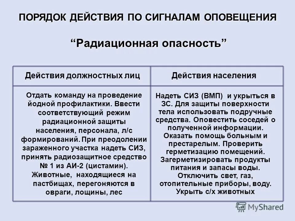 Сигналы оповещения радиационная опасность. Действия по сигналам оповещения радиационная опасность. Радиационная опасность действия населения по сигналу оповещения. Действия населения по сигналу радиационная опасность. Режимы радиационной защиты.