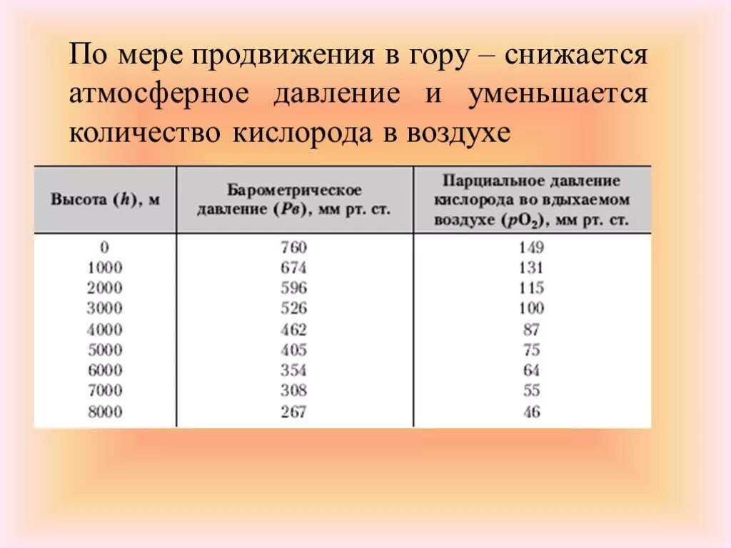 Какое минимальное количество кислорода. Содержание кислорода в воздухе на высоте. Уровень кислорода на высоте. Зависимость кислорода от высоты. Содержание кислорода в зависимости от высоты.