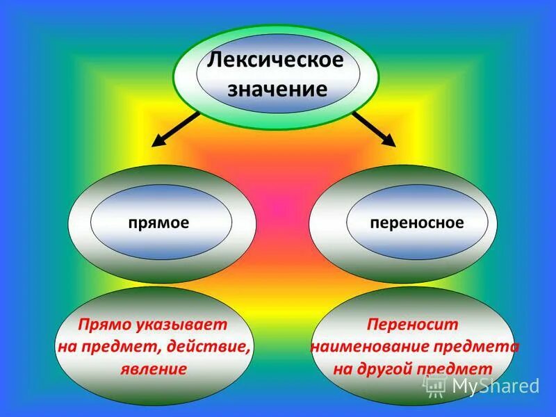 Переносное значение слова 5. Прямое иперносное значение слова. Армое и переносеоезначение. Прямое и переносное значение слова. Прямое ипереностное значение.