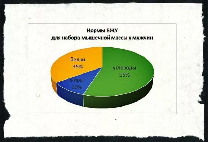 Белки жиры углеводы для мужчин