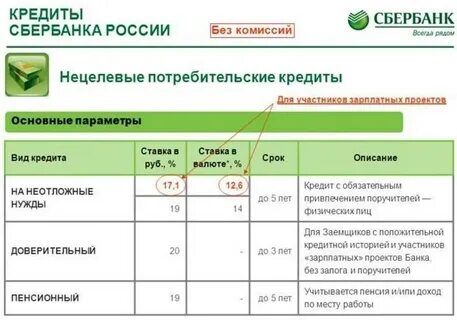 Сколько процентов по кредиту в сбербанке