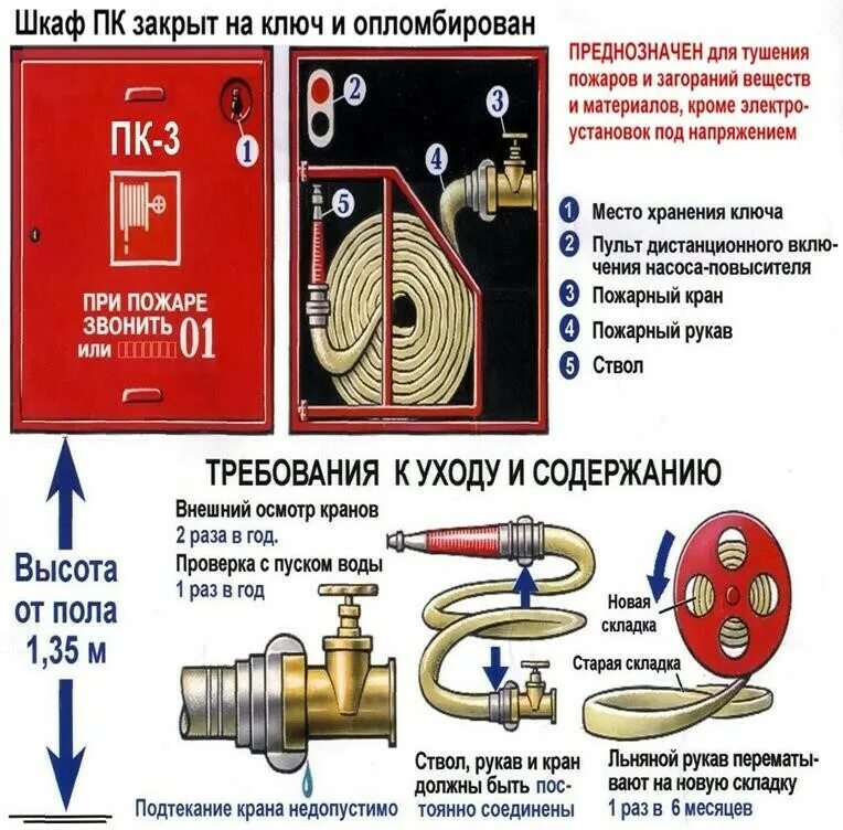 Тип пожарного крана. Пожарный кран пожарный ящик пожарный рукав гидрант. конструкция пожарного рукава соединение. схема соединения пожарного крана. пожарные краны внутреннего противопожарного водопровода габариты.