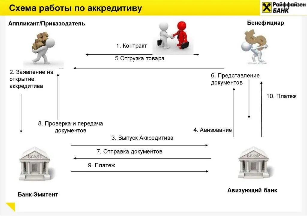 Как продавать через банк