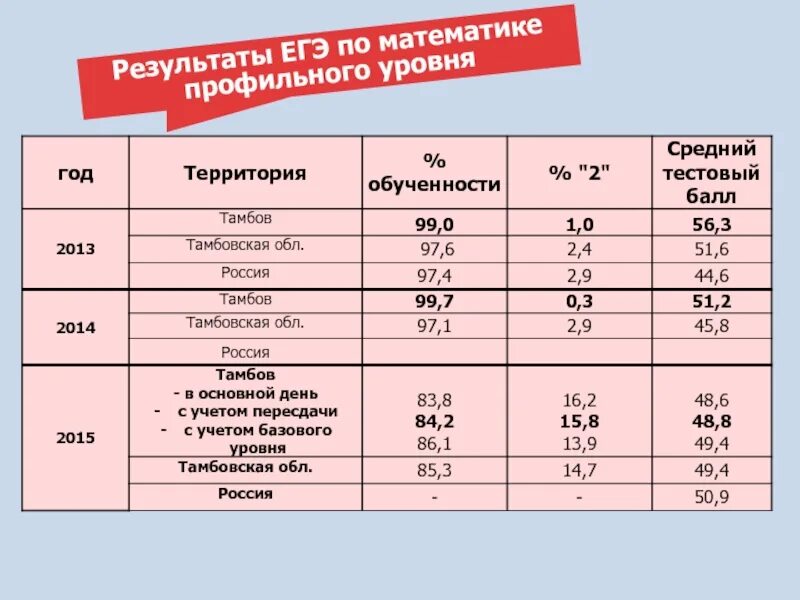 Результаты ОГЭ математика. Результаты ЕГЭ. Математика результат ЕГЭ профильный уровень таблица. Результаты ЕГЭ математика профиль. Результаты математики профиль