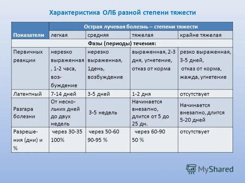 7 через 1 неделю. Диагностика степени тяжести острой лучевой болезни. Формы олб и степень тяжести. Признаки 2 степени острой лучевой болезни. Характерные симптомы первичной реакции острой лучевой болезни:.