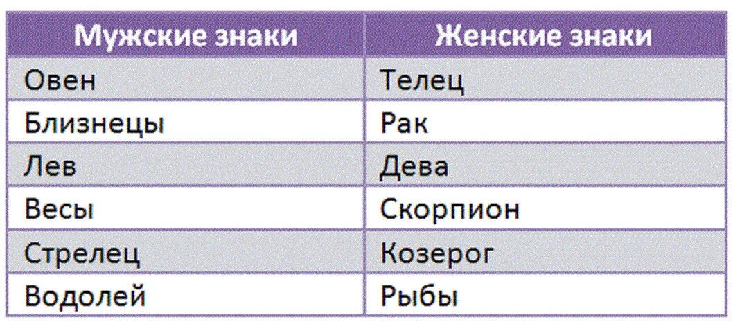 Свойства мужчин. Мужские и женские знаки зодиака. Мужские и женские знаки зодиака в астрологии. Женские знаки зодиака в астрологии. Мужские и женские стихии в астрологии.