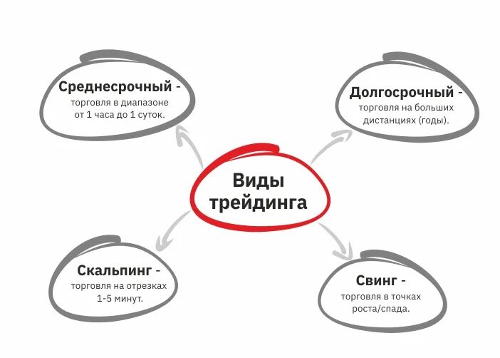 Что такое трейдинг и как это работает. Виды трейдинга. какие виды трейдинга бывают. понятный трейдинг. что такое трейдинг и как на нем заработать.