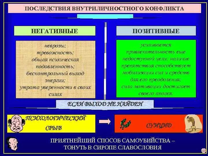 Основные последствия конфликтов. Негативные последствия внутриличностного конфликта. Позитивные и негативные последствия внутриличностных конфликтов. Отрицательные последствия внутриличностного конфликта. Конструктивные последствия внутриличностного конфликта.