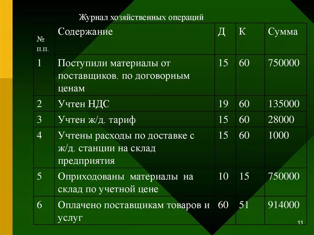 Журнал хозяйственных операций. Поступили материалы от поставщика. Хозяйственные операции материалы. Получение материалов от поставщиков. Темы хозяйственных операций