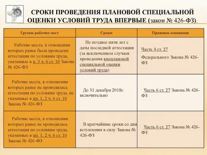 Сроки проведения спецоценки рабочих мест