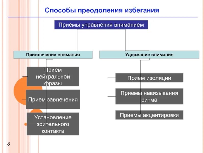 Приемы управления вниманием. Прием нейтральной фразы. Прием акцентировки. Методы управления вниманием.