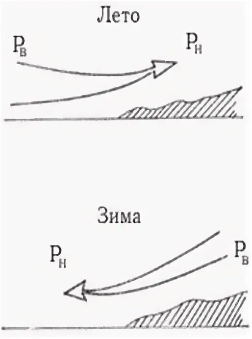 Схемы ветров Бриз и Муссон. Схема образования летнего Муссона. Схема образования бриза и Муссона. Муссоны схема ветров. Рисунок муссона