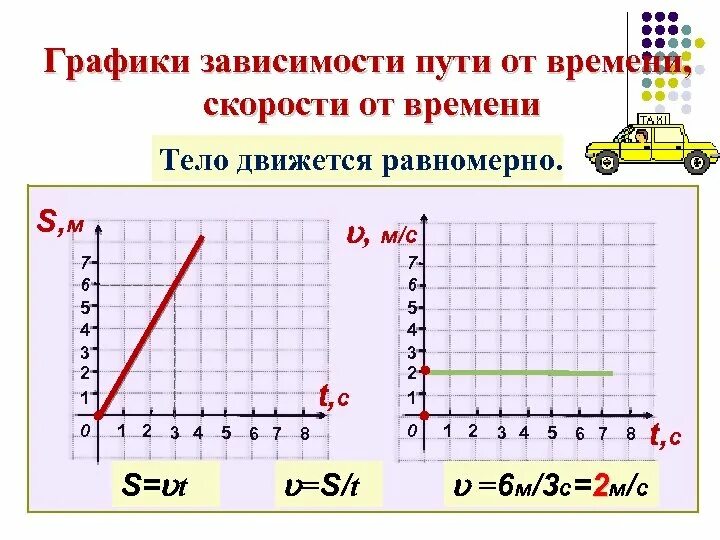 Зависимость от t