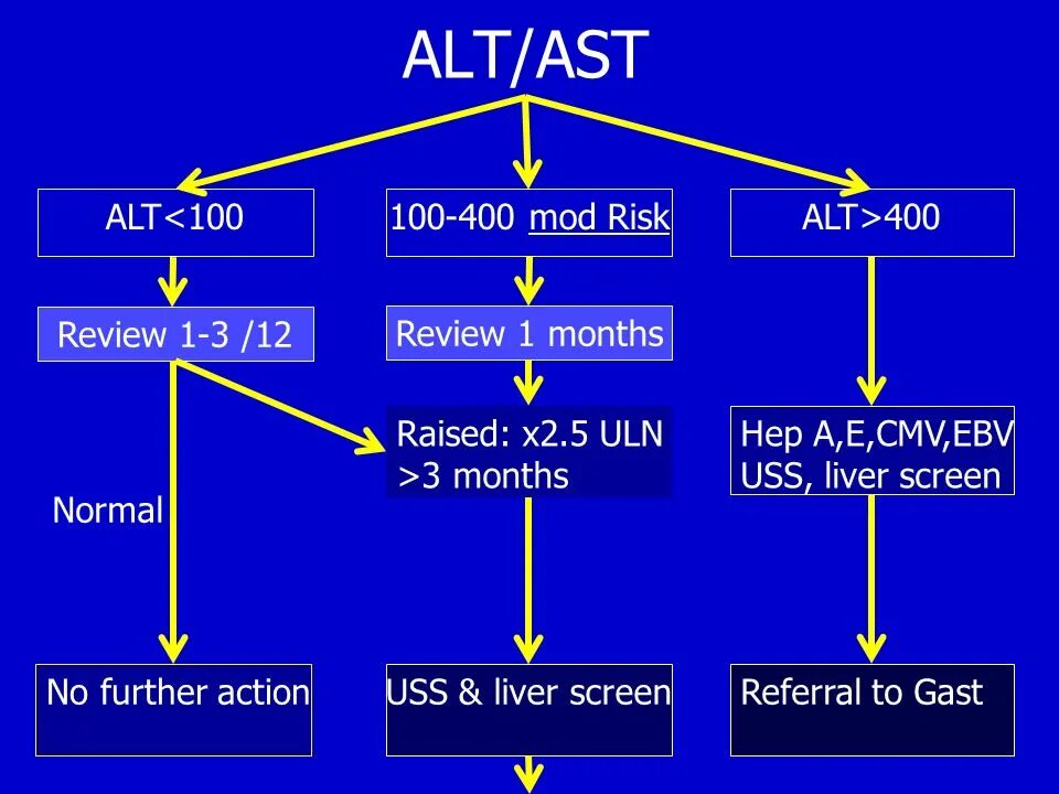 What is AST. Alt AST В лораке. AST/alt ratio. Alt and AST Analysis.