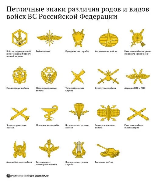 Виды петлиц