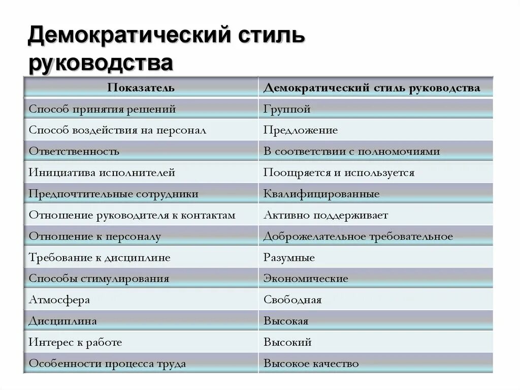 Плюсы и минусы стиля управления. Достоинства демократического стиля управления. преимущества демократического стиля управления. авторитарный стиль руководства. демократический стиль руководства.