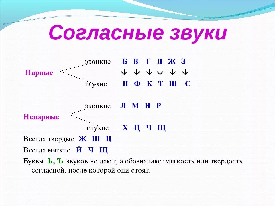 Непарные глухие слова. Согласный звонкий непарный таблица. Парные непарные звонкие и глухие согласные таблица. Таблица парных согласных звонких и глухих. Таблица парных звонких и глухих согласных звуков.