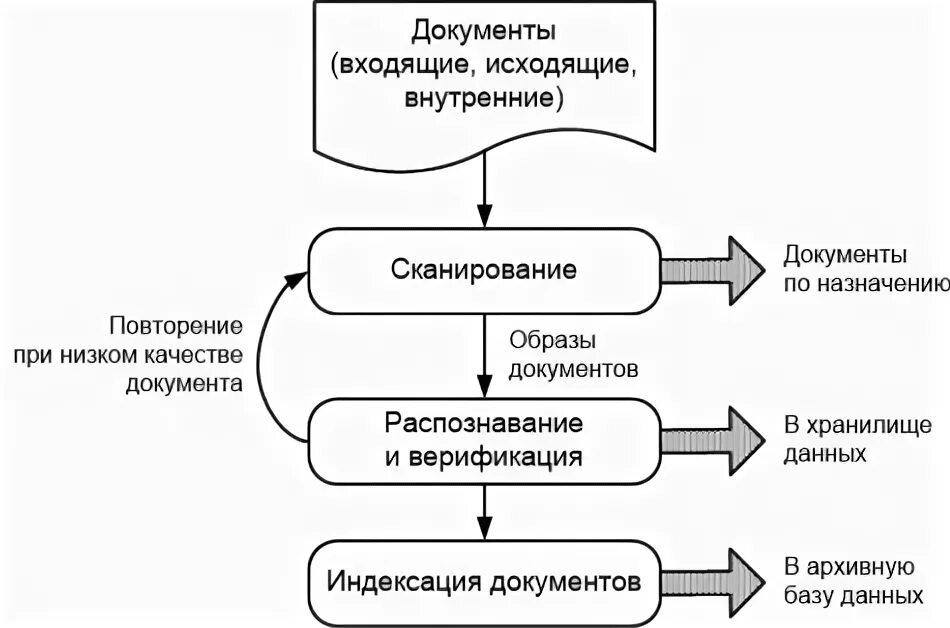 Работа с внутренними исходящими и входящими документами