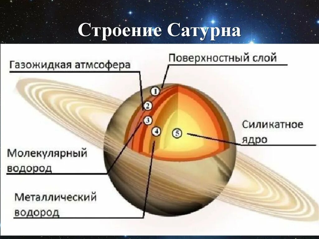 Как называют плотную структуру внутри ядра. Внутреннее строение Сатурна схема. Строение ядра планеты Сатурн. Сатурн Планета строение. Сатурн структура планеты.