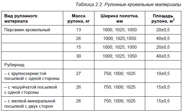 Вес 1 рулона. Сколько весит рулон мягкой кровли. Рубероид вес кг/м2. Рубероид 1 м2 вес кг. Вес рулонной кровли 1 м2.