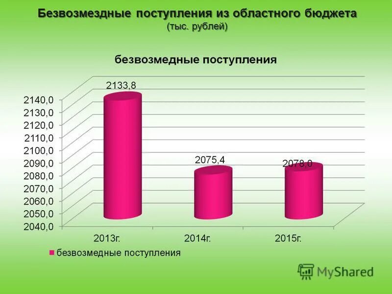 доходы регионального бюджета. безвозмездные поступления в областной бюджет. безвозмездные поступления в бюджет это пример. безвозмездные поступления в федеральный бюджет. безвозмездные поступления регионального бюджета.
