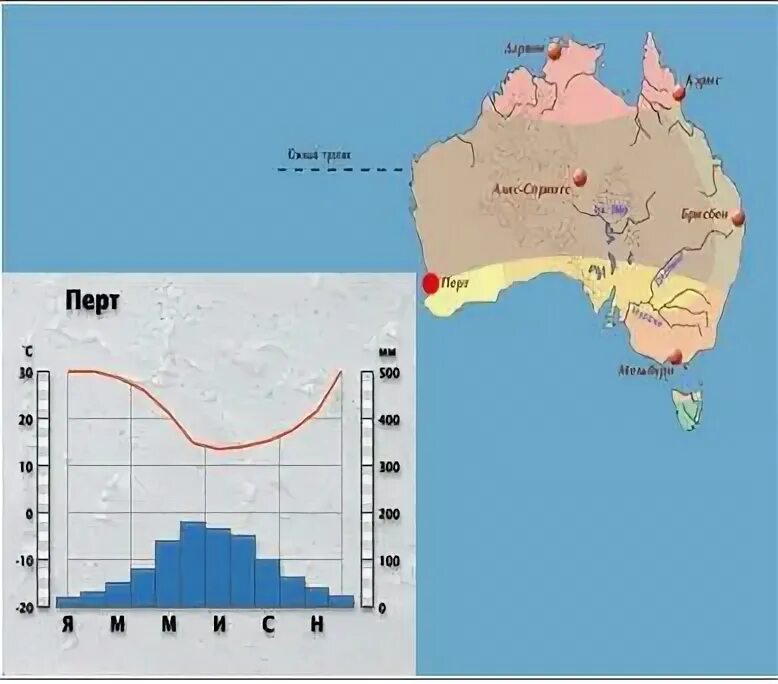 Тип климата лондона география 7 класс. Климат Австралии климатограммы. Климатограмма тропического пояса Австралии. Климатограммы Австралии 7 класс. Климатограммы поясов Австралии.