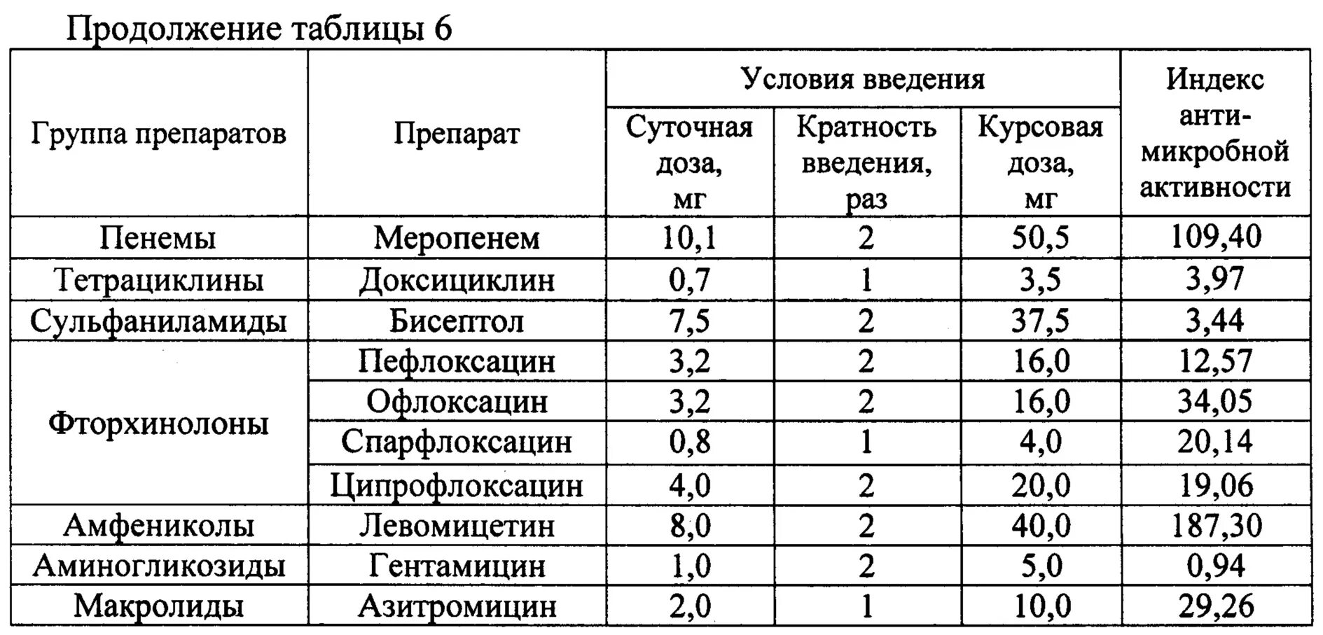 Азитромицин Бисептол. Бисептол и Азитромицин совместимость. Левомицетин таблица. Офлоксацин какая группа антибиотиков. Ципрофлоксацин какая группа антибиотиков