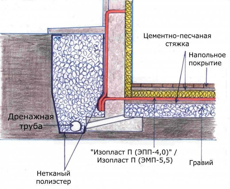 Гидроизоляция при грунтовых Водах выше пола подвала. Гидроизоляция монолитной плиты подвала. Дренаж фундаментной плиты. Узел гидроизоляции фундаментной плиты. Гидроизоляция стен фундаментов