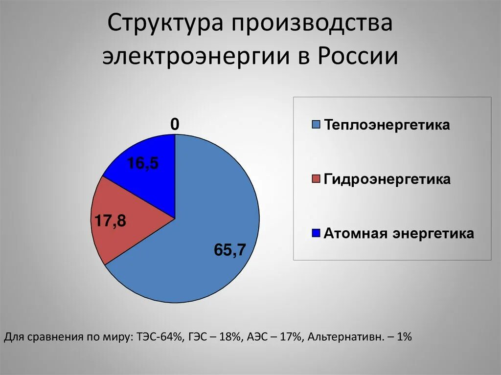 Изменение производства электроэнергии в россии. Структура производства электроэнергии в СССР. Структура производства электроэнергии в США. Структура всей производимой электроэнергии. Польша структура производства электроэнергии.