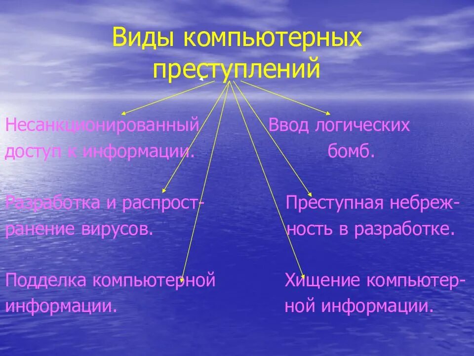 Виды противников. Отметьте виды компьютерных преступлений. Коды компьютерных преступлений. Компьютерные преступления синоним. Подделка и хищение компьютерной информации.