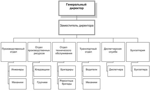Организационные структуры российских предприятий