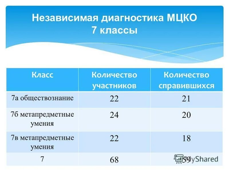 Мцко 4 класс сколько баллов