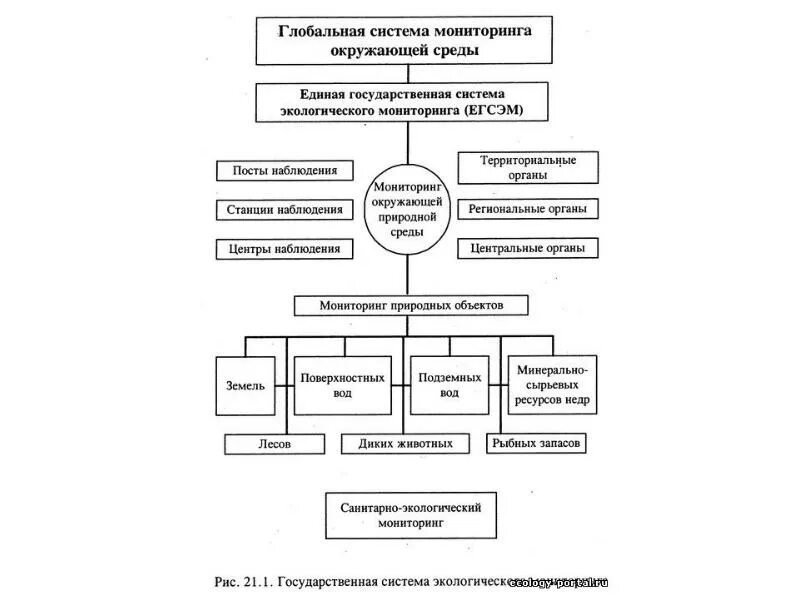 Мониторинг природной среды это. Глобальная система мониторинга окружающей среды схема. государственная система экологического мониторинга. глобальная система мониторинга окружающей среды (гсмос). единая государственная система экологического мониторинга егсэм.