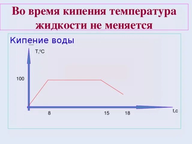 Время кипения жидкостей