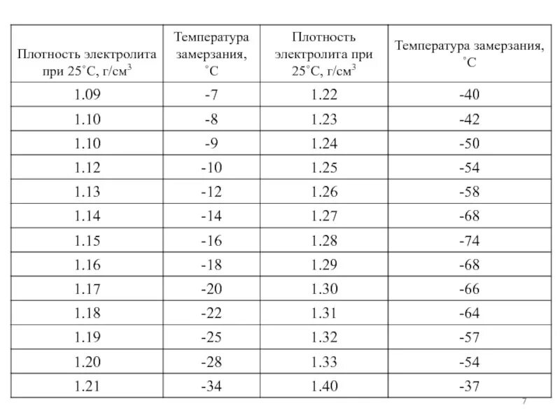 Какая плотность аккумуляторной батареи. Плотность электролита в аккумуляторе таблица. плотность электролита от температуры таблица. плотность электролита и температура таблица. температура замерзания электролита в зависимости от плотности.