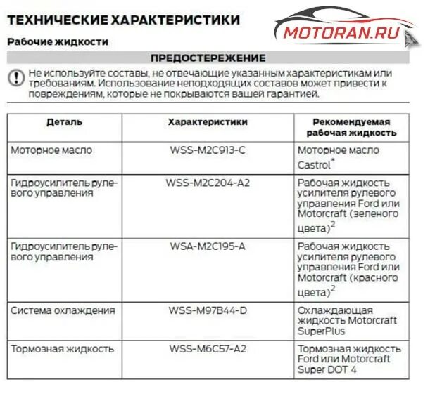 Какое масло в форд транзит 2.2. Объем масла Форд Транзит 2.2 дизель. Объем масла Форд Транзит 2.0 дизель. Форд Транзит 2.4 дизель допуски масла. Форд Транзит 2017 дизель объем моторного масла.