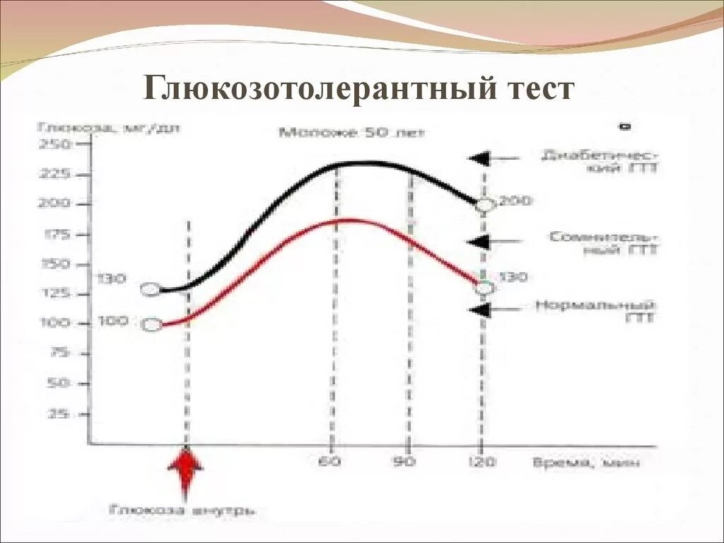 Сахарная кривая толерантности Глюкозы. Глюкозотолерантный тест сахарная кривая. Тест на толерантность к глюкозе сахарная кривая. Глюкозотолерантный тест норма у беременных.