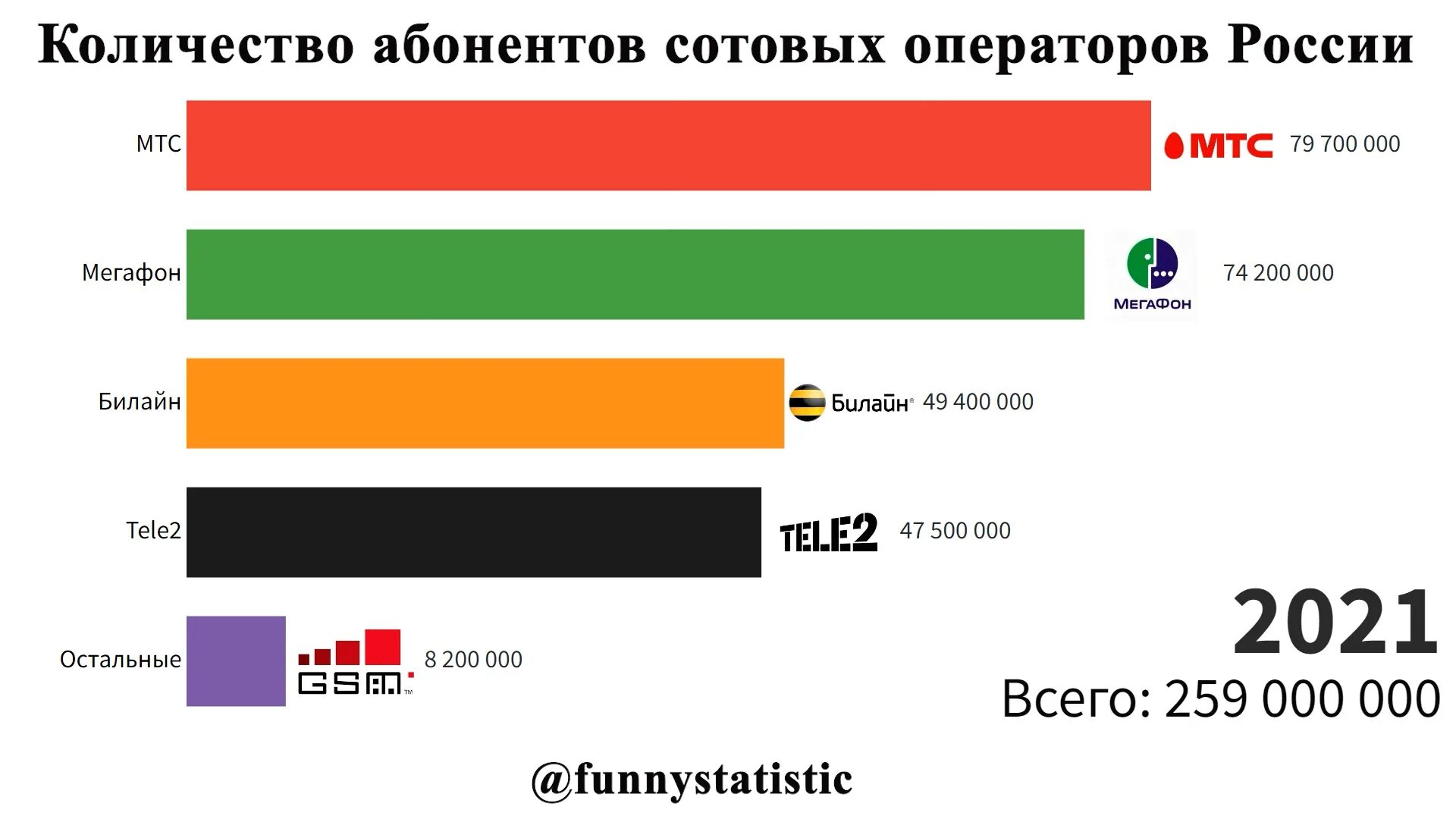 Лучший сотовый оператор в россии 2024. Количество абонентов сотовых операторов. Большая четверка сотовых операторов. Рейтинг сотовых операторов по количеству абонентов.