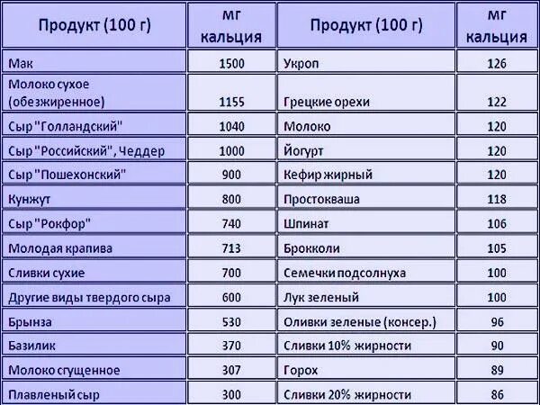 Список продуктов содержащих кальций. Где больше содержится кальция таблица. таблица продуктов содержащий кальций. в каком продукте больше кальция таблица. продукты с большим содержанием кальция.