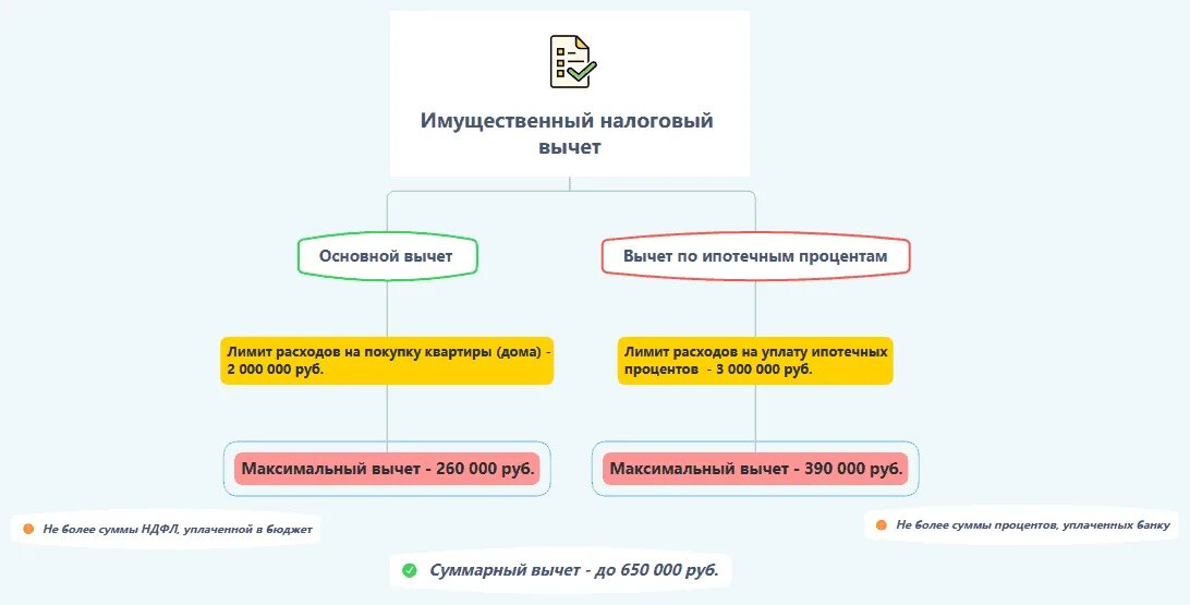 Максимальная сумма имущественного вычета. Имущественные налоговые вычеты в 2022 году. Имущественный налоговый вычет при покупке квартиры. Сумма налогового вычета при покупке квартиры. Сумма имущественного вычета в 2022 году.