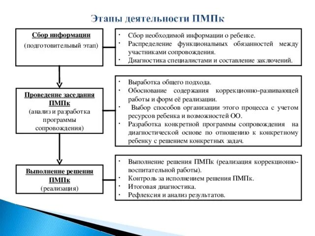 Связи между операциями реализации проекта предписывают