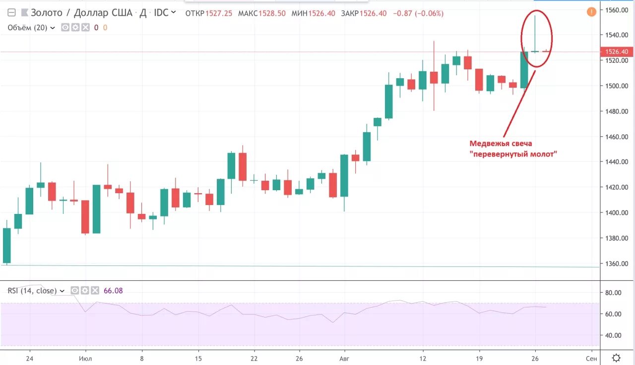 Прогноз цены на золото на неделю. Биржевая диаграмма золота. Золото биржа. Золото на бирже график. Биржевая стоимость золота график.