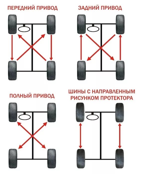 Можно ли менять колеса местами. Схема перестановки колес для равномерного износа. Схема смены резины для равномерного износа. Схема перестановки колес Нива 21214. Схема замены шин для равномерного износа.