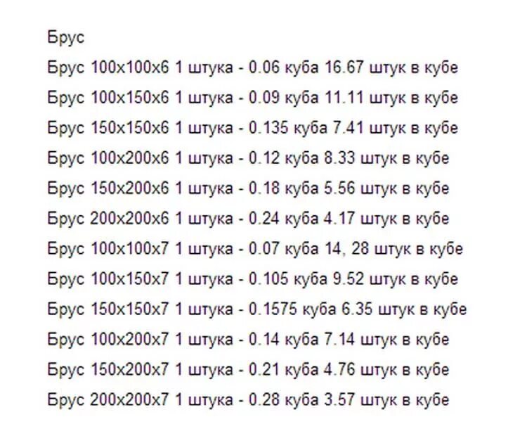 Бруски сколько штук в кубе. Сколько в 1 Кубе бруса 100х150 6 метров. Сколько штук бруса 100 на 100 в 1 Кубе. Сколько кубов в 6 метров брусе 150*100. Сколько бруса 100х150 в Кубе 6 метров штук.